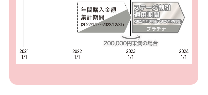しかし、年間購入金額集計期間(2022/1/1〜2021/12/31)が200,000円以下の場合は、2023/1/10前後〜2024/1/9前後はプラチナステージ割引適用期間になります。